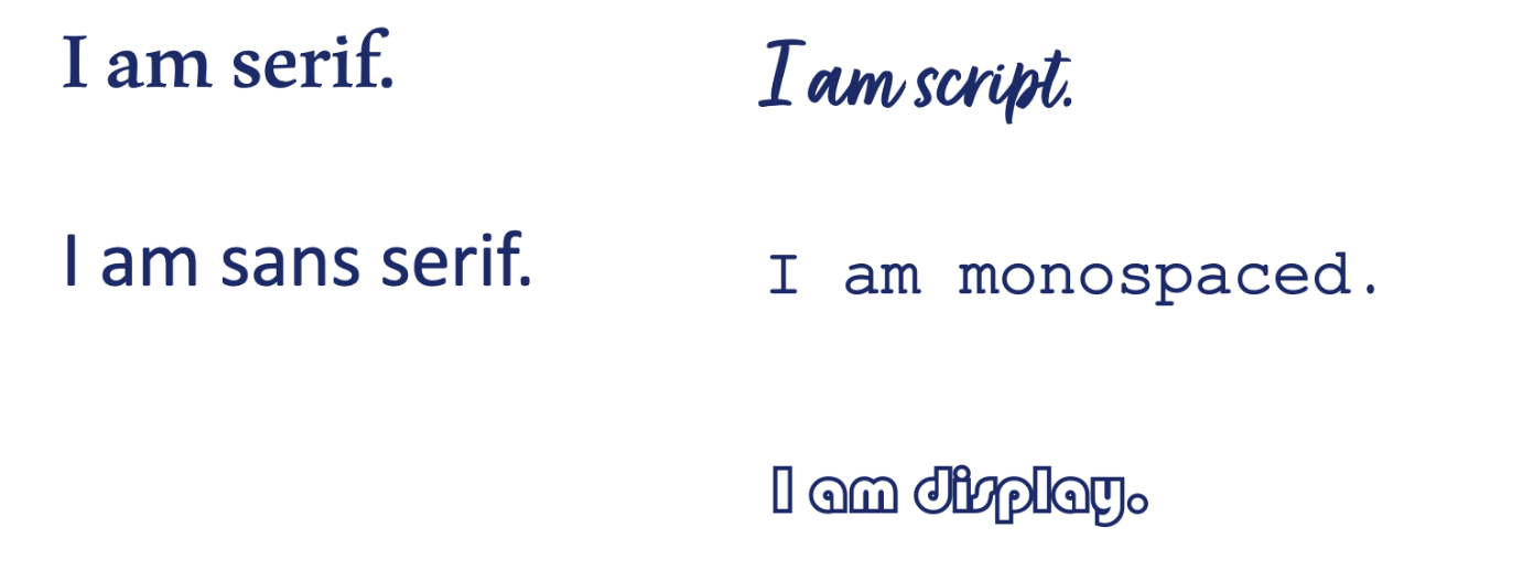 The five different typeface families discussed in this blog are represented visually in a typeface from each family. The text ‘I am serif’ is shown in a Serif typeface. The text ‘I am sans serif’ is shown in a Sans Serif typeface. The text ‘I am script’ is shown in a Script typeface with joined and italicised letters. The text ‘I am monospaced’ is shown in a monospaced typeface. The text ‘I am display’ is shown in a playful display typeface with thick, rounded white letters in a blue outline.