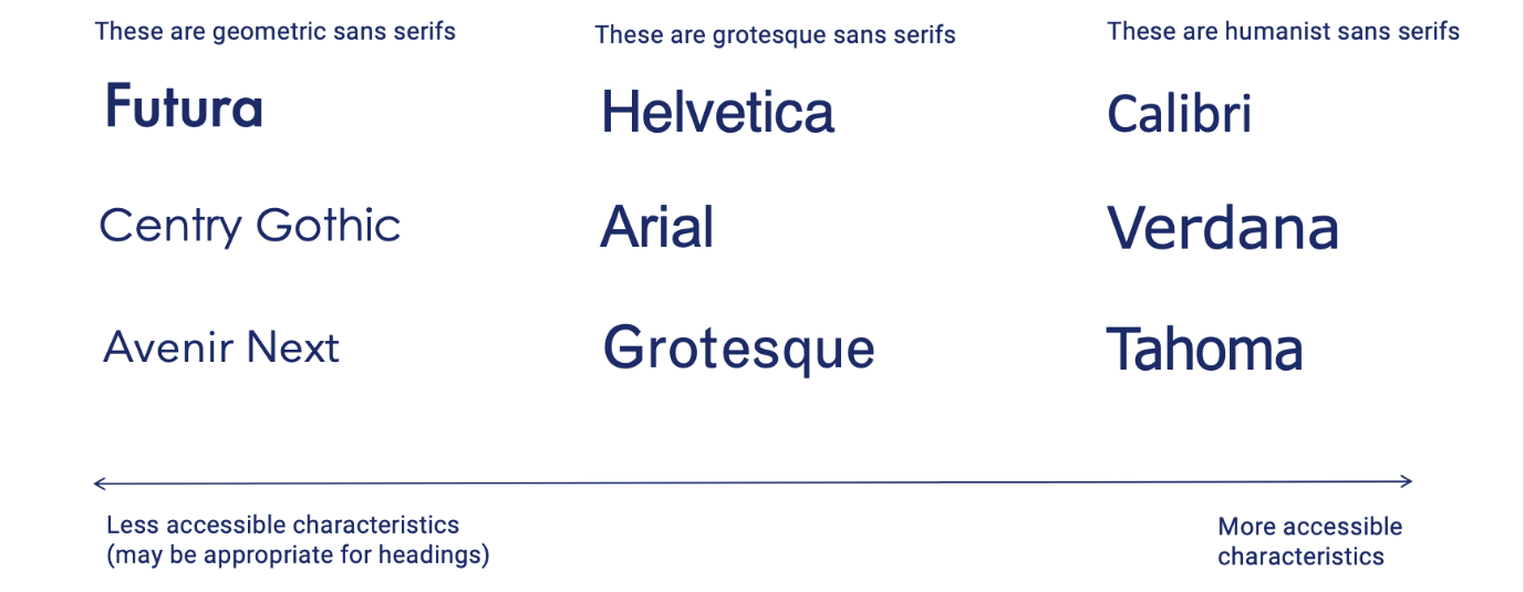 A horizontal arrow represents a spectrum from ‘Less accessible characteristics (may be appropriate for headings)’ on the left-hand side, to ‘more accessible characteristics’ on the right-hand side. Typeface names (styled in their typeface) are placed along the spectrum. The specific placement of typefaces on the spectrum is discussed above.